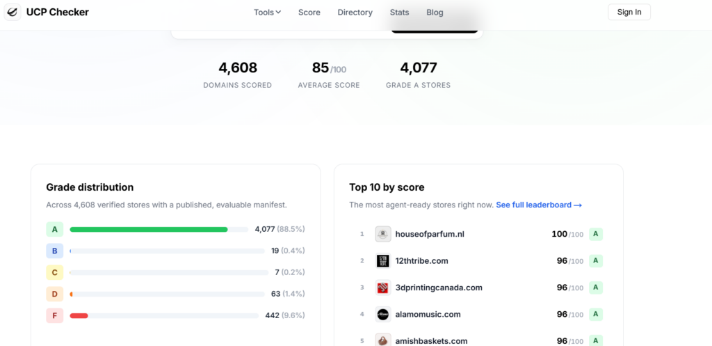 UCP Checker leaderboard showing houseofparfum.nl ranked #1 with a perfect 100/100 UCP Score, above 4,608 verified stores including Shopify merchants
